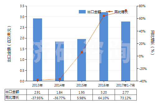 2013-2017年7月中國其他含有青霉素及其衍生物藥品（未配定劑量或制成零售包裝）(HS30031019)出口總額及增速統(tǒng)計